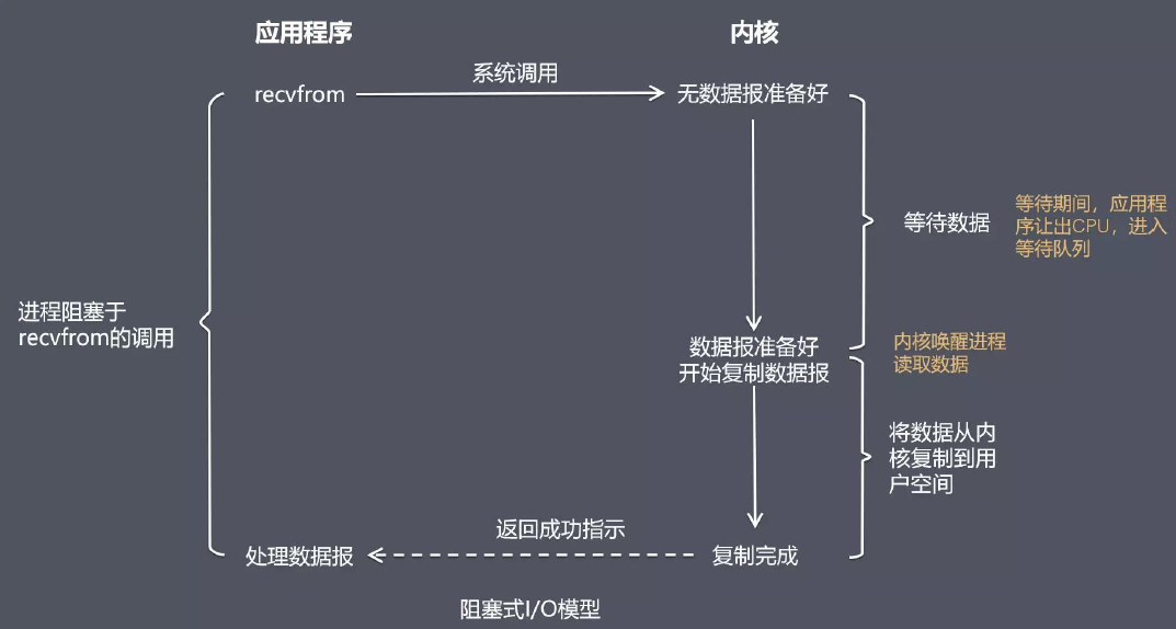 五大网络IO模型-全网没有比这更详细的解答