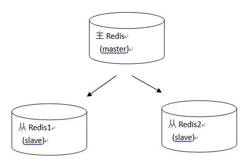 缓存性数据库之深入理解Redis主从