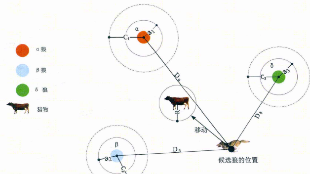 优化算法笔记|灰狼算法理解及Python实现