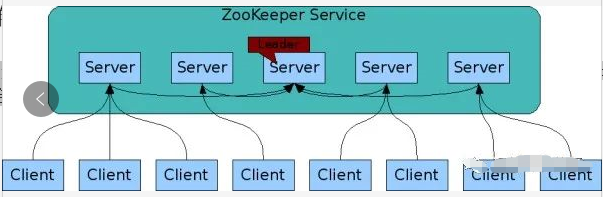 zookeeper选举过程