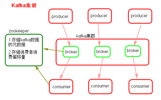 kafka简述与集群配置