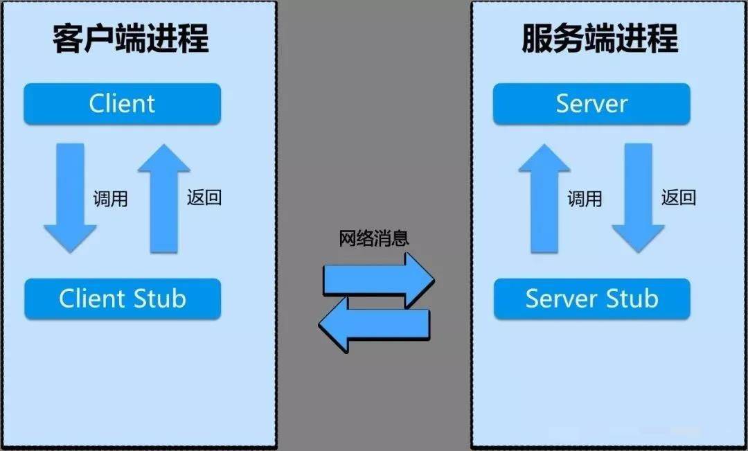 智一面面试官：RPC 调用和HTTP调用有什么区别？