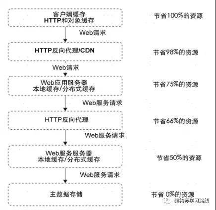 分布式等架构模式的实践，高端