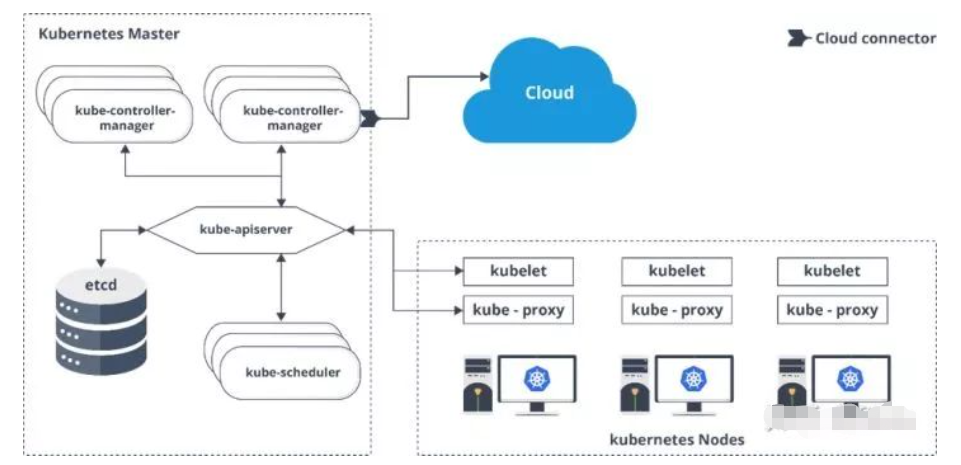 【王老师说运维】：k8s面试题 - Kubernetes Architecture分别有哪些不同组件？