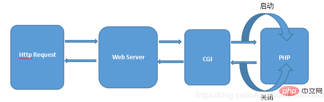 面试官：PHP运行模式知道吗？