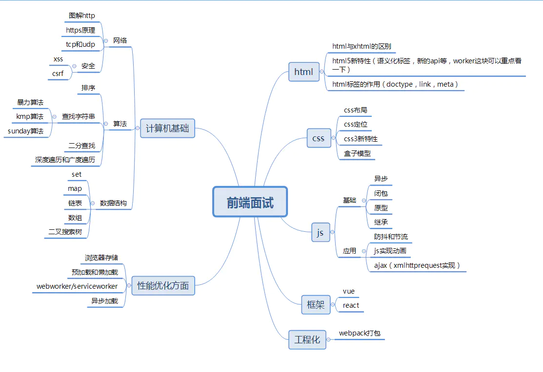 前端面试题大纲，不虚面试官，随便问