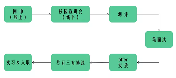 关于校招我该了解什么？｜智测优聘总结