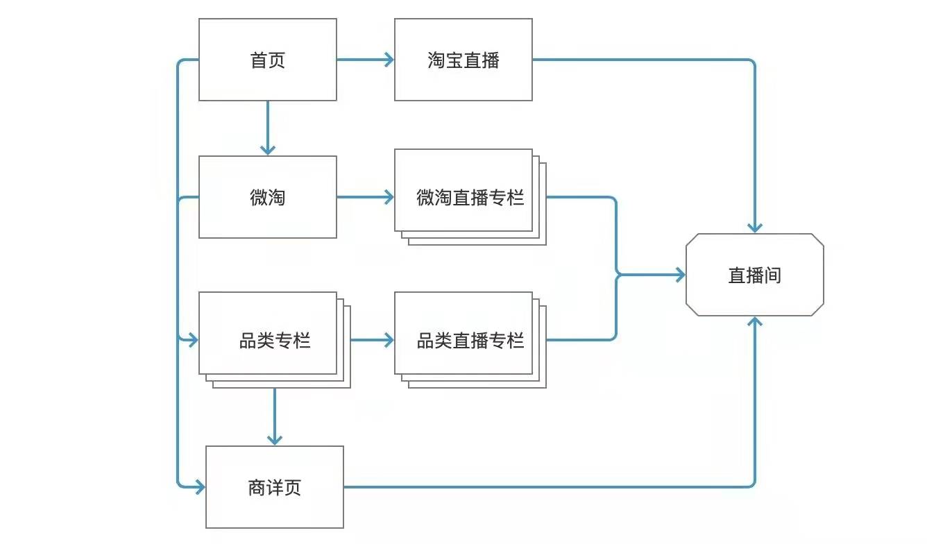 直播电商知识点1：直播入口 ｜智测优聘整理