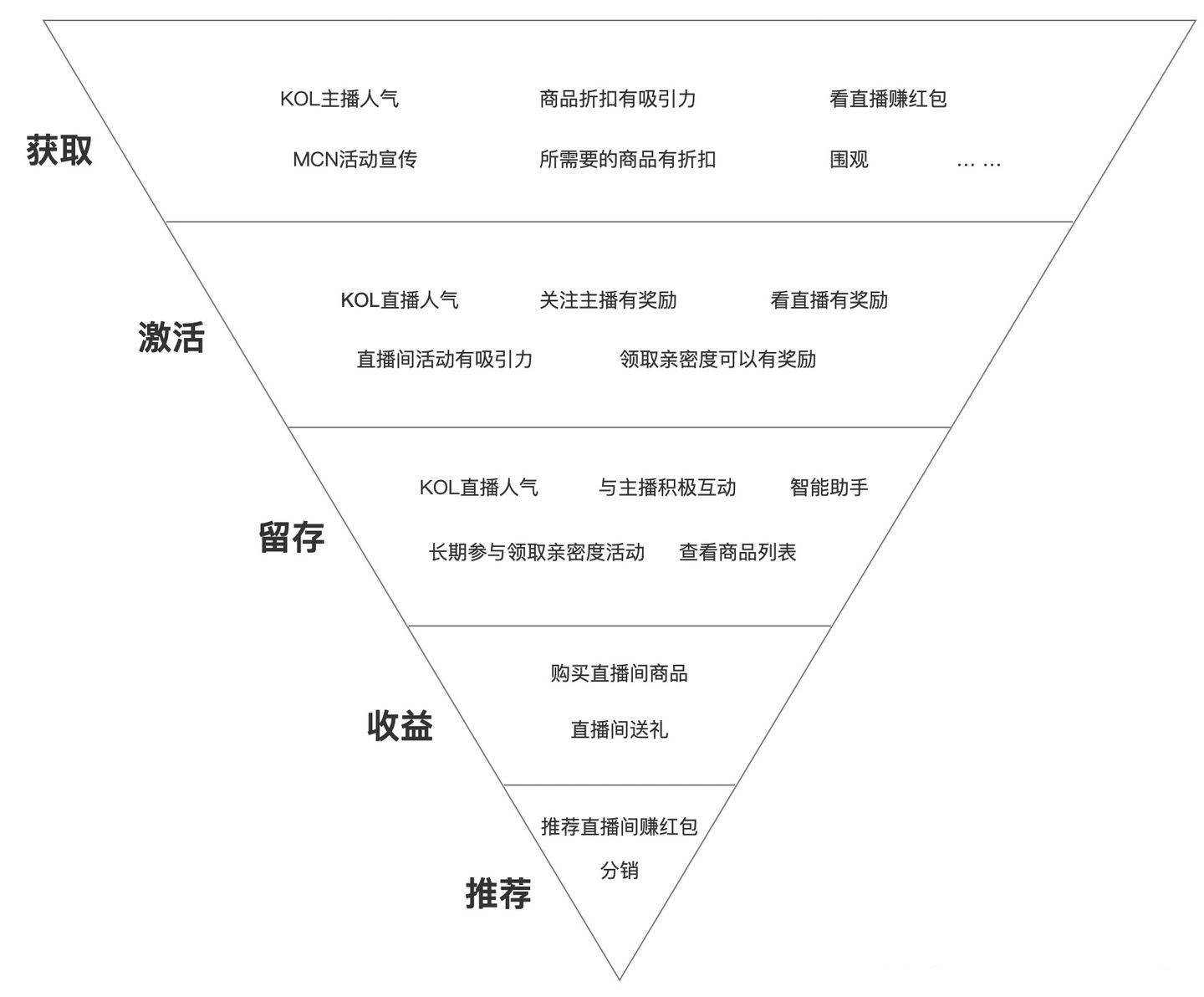 直播电商知识点3：直播留存 ｜智测优聘整理