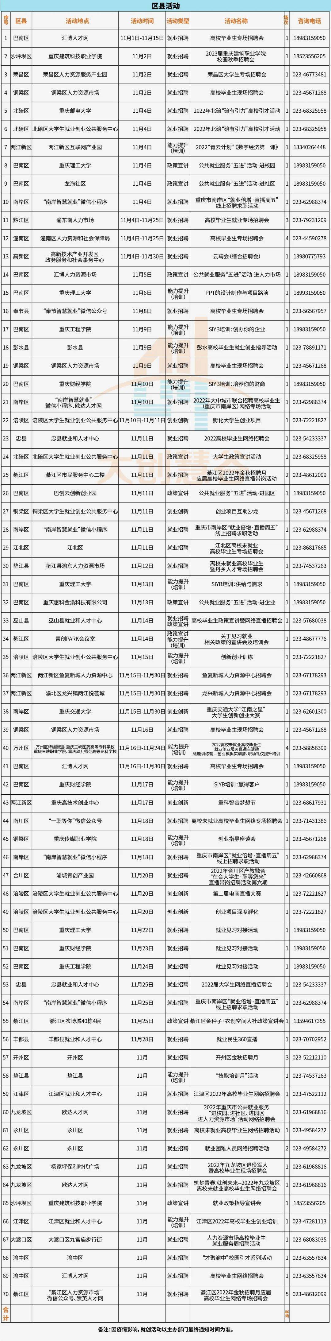 2022年10月-11月重庆大学生就创活动一览