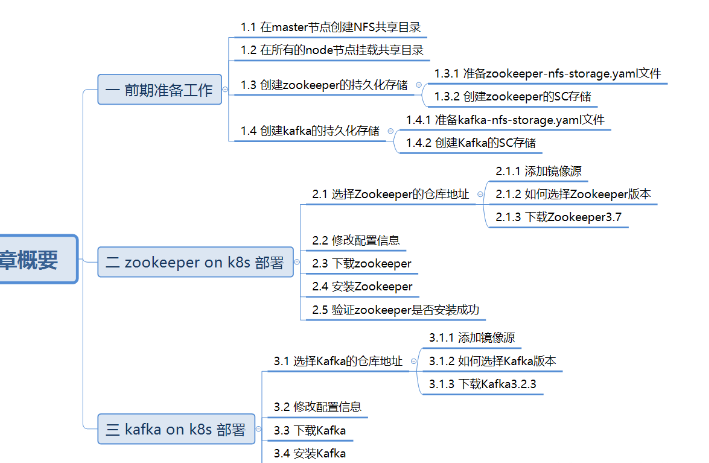 如何在k8s中安装zookeeper + kafka